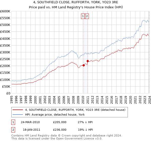 4, SOUTHFIELD CLOSE, RUFFORTH, YORK, YO23 3RE: Price paid vs HM Land Registry's House Price Index