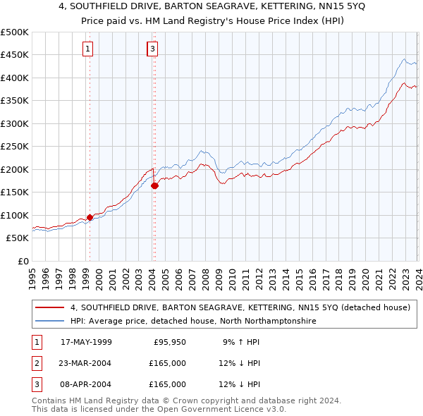 4, SOUTHFIELD DRIVE, BARTON SEAGRAVE, KETTERING, NN15 5YQ: Price paid vs HM Land Registry's House Price Index