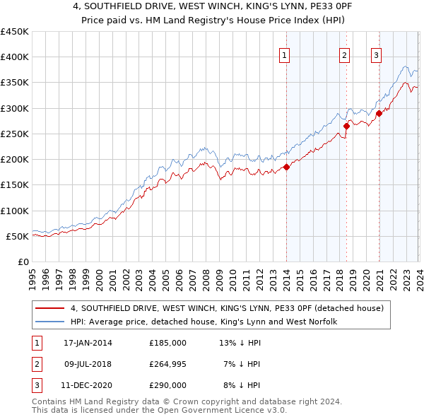 4, SOUTHFIELD DRIVE, WEST WINCH, KING'S LYNN, PE33 0PF: Price paid vs HM Land Registry's House Price Index