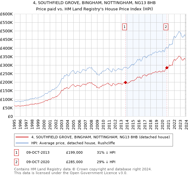 4, SOUTHFIELD GROVE, BINGHAM, NOTTINGHAM, NG13 8HB: Price paid vs HM Land Registry's House Price Index
