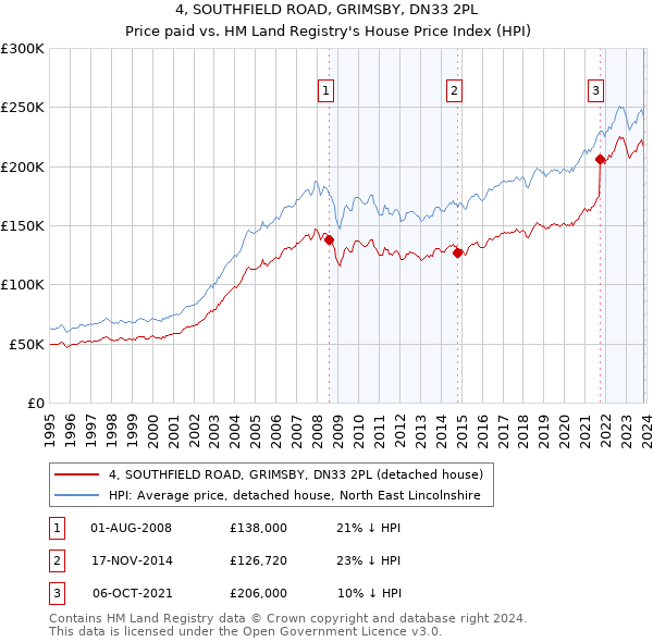 4, SOUTHFIELD ROAD, GRIMSBY, DN33 2PL: Price paid vs HM Land Registry's House Price Index