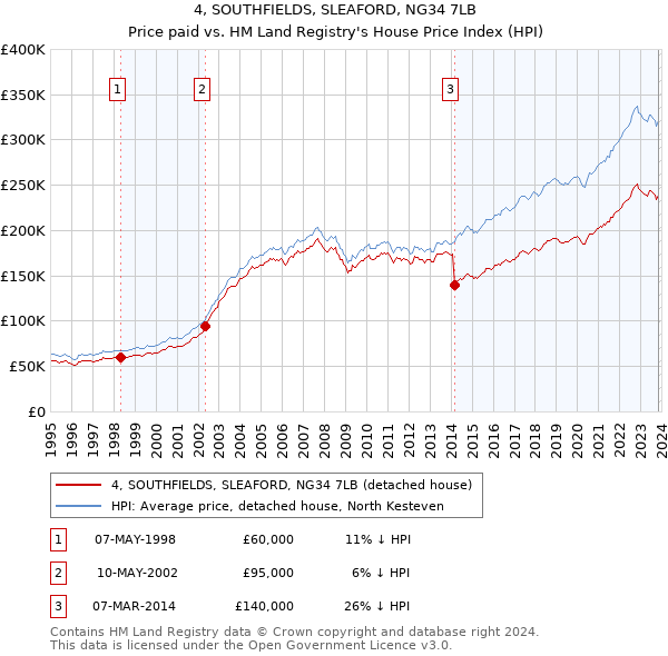 4, SOUTHFIELDS, SLEAFORD, NG34 7LB: Price paid vs HM Land Registry's House Price Index