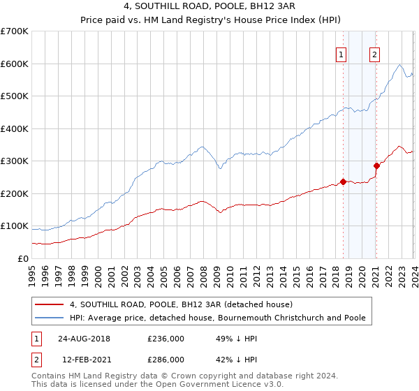 4, SOUTHILL ROAD, POOLE, BH12 3AR: Price paid vs HM Land Registry's House Price Index