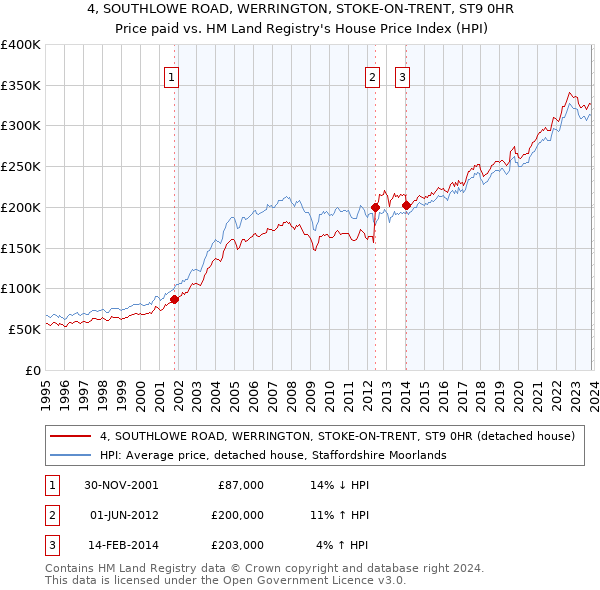 4, SOUTHLOWE ROAD, WERRINGTON, STOKE-ON-TRENT, ST9 0HR: Price paid vs HM Land Registry's House Price Index