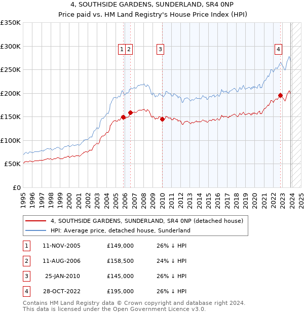 4, SOUTHSIDE GARDENS, SUNDERLAND, SR4 0NP: Price paid vs HM Land Registry's House Price Index