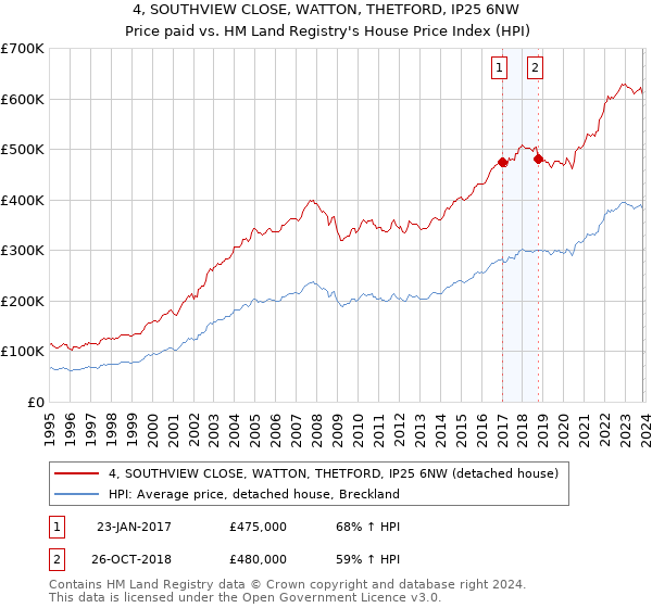 4, SOUTHVIEW CLOSE, WATTON, THETFORD, IP25 6NW: Price paid vs HM Land Registry's House Price Index
