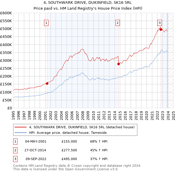 4, SOUTHWARK DRIVE, DUKINFIELD, SK16 5RL: Price paid vs HM Land Registry's House Price Index