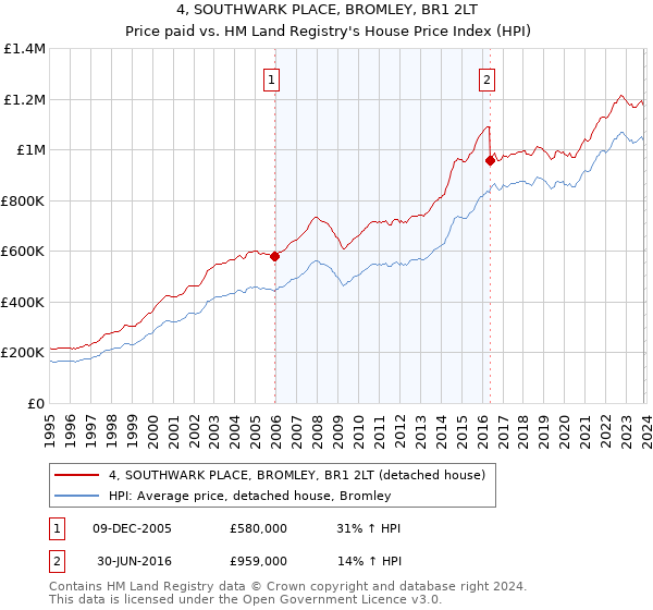 4, SOUTHWARK PLACE, BROMLEY, BR1 2LT: Price paid vs HM Land Registry's House Price Index