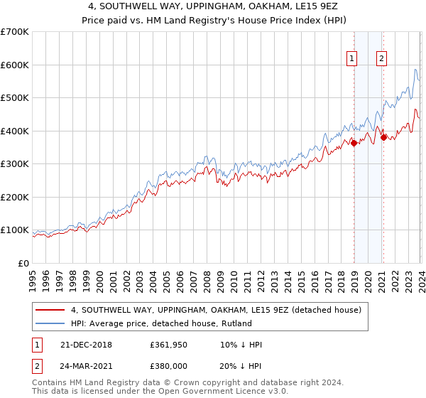 4, SOUTHWELL WAY, UPPINGHAM, OAKHAM, LE15 9EZ: Price paid vs HM Land Registry's House Price Index