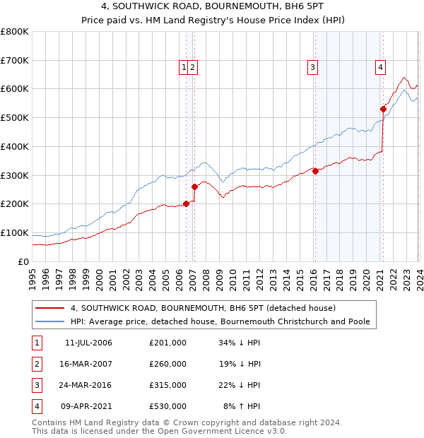 4, SOUTHWICK ROAD, BOURNEMOUTH, BH6 5PT: Price paid vs HM Land Registry's House Price Index