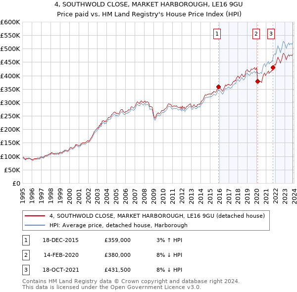 4, SOUTHWOLD CLOSE, MARKET HARBOROUGH, LE16 9GU: Price paid vs HM Land Registry's House Price Index