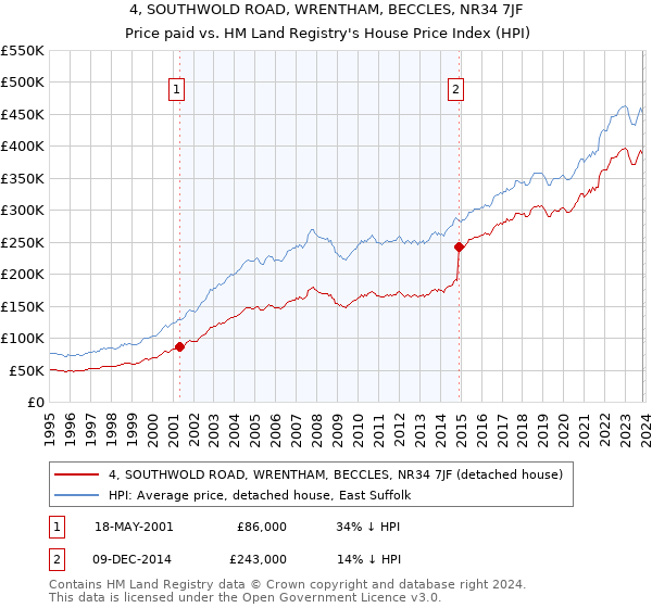 4, SOUTHWOLD ROAD, WRENTHAM, BECCLES, NR34 7JF: Price paid vs HM Land Registry's House Price Index