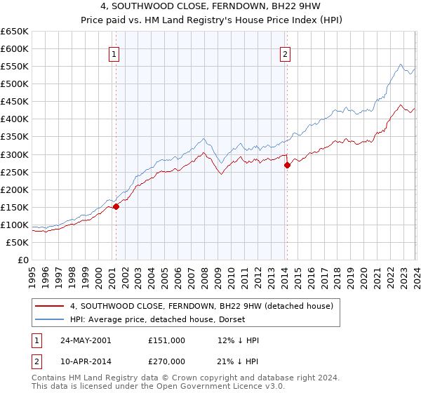 4, SOUTHWOOD CLOSE, FERNDOWN, BH22 9HW: Price paid vs HM Land Registry's House Price Index
