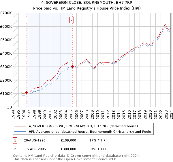 4, SOVEREIGN CLOSE, BOURNEMOUTH, BH7 7RP: Price paid vs HM Land Registry's House Price Index