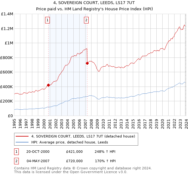4, SOVEREIGN COURT, LEEDS, LS17 7UT: Price paid vs HM Land Registry's House Price Index