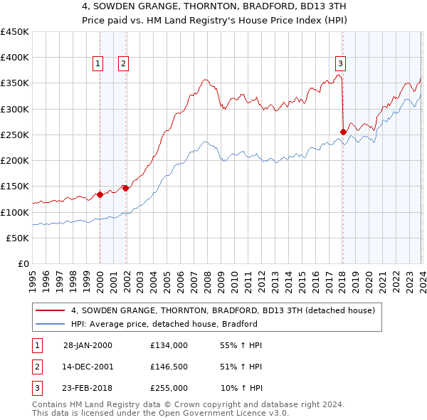 4, SOWDEN GRANGE, THORNTON, BRADFORD, BD13 3TH: Price paid vs HM Land Registry's House Price Index