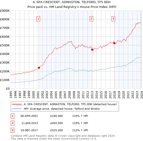 4, SPA CRESCENT, ADMASTON, TELFORD, TF5 0DH: Price paid vs HM Land Registry's House Price Index