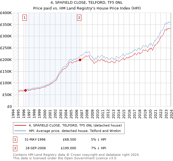 4, SPAFIELD CLOSE, TELFORD, TF5 0NL: Price paid vs HM Land Registry's House Price Index