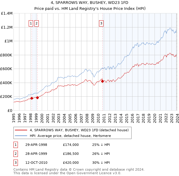 4, SPARROWS WAY, BUSHEY, WD23 1FD: Price paid vs HM Land Registry's House Price Index