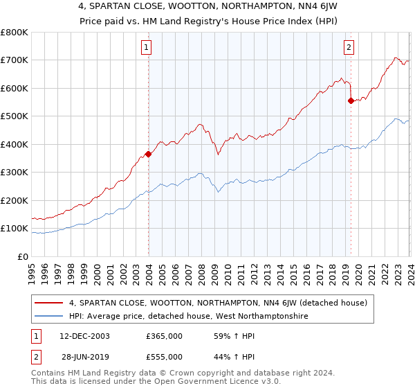 4, SPARTAN CLOSE, WOOTTON, NORTHAMPTON, NN4 6JW: Price paid vs HM Land Registry's House Price Index