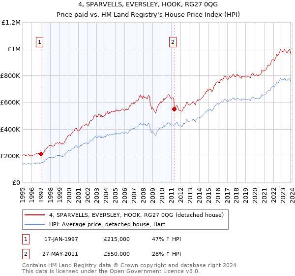 4, SPARVELLS, EVERSLEY, HOOK, RG27 0QG: Price paid vs HM Land Registry's House Price Index