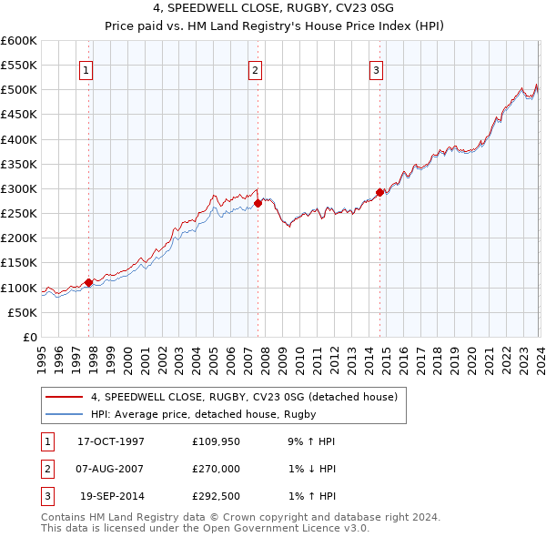4, SPEEDWELL CLOSE, RUGBY, CV23 0SG: Price paid vs HM Land Registry's House Price Index