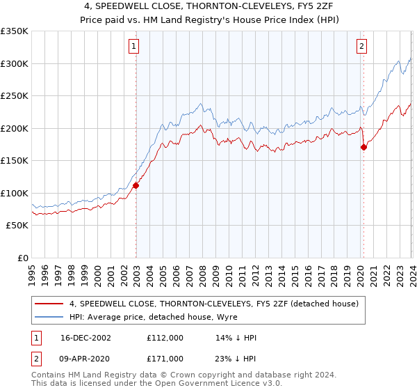 4, SPEEDWELL CLOSE, THORNTON-CLEVELEYS, FY5 2ZF: Price paid vs HM Land Registry's House Price Index
