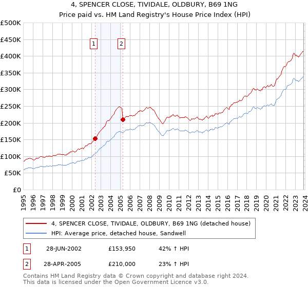 4, SPENCER CLOSE, TIVIDALE, OLDBURY, B69 1NG: Price paid vs HM Land Registry's House Price Index