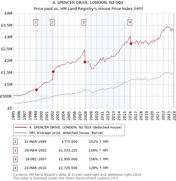 4, SPENCER DRIVE, LONDON, N2 0QX: Price paid vs HM Land Registry's House Price Index