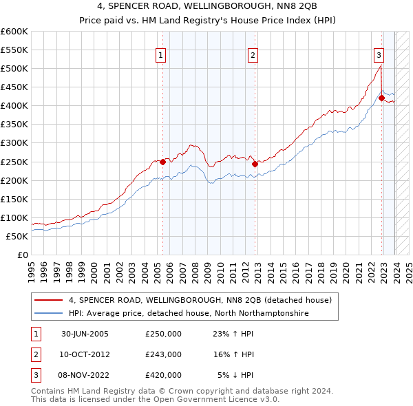 4, SPENCER ROAD, WELLINGBOROUGH, NN8 2QB: Price paid vs HM Land Registry's House Price Index