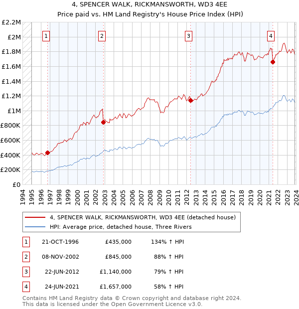 4, SPENCER WALK, RICKMANSWORTH, WD3 4EE: Price paid vs HM Land Registry's House Price Index