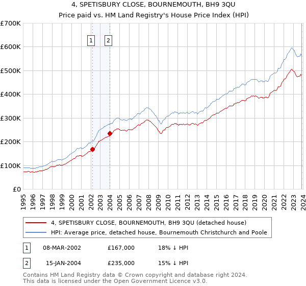 4, SPETISBURY CLOSE, BOURNEMOUTH, BH9 3QU: Price paid vs HM Land Registry's House Price Index