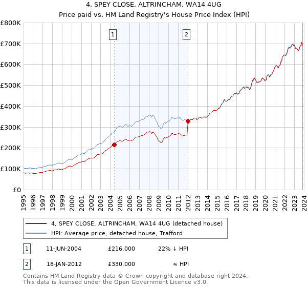 4, SPEY CLOSE, ALTRINCHAM, WA14 4UG: Price paid vs HM Land Registry's House Price Index