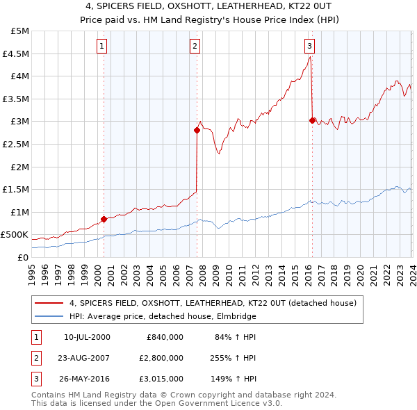 4, SPICERS FIELD, OXSHOTT, LEATHERHEAD, KT22 0UT: Price paid vs HM Land Registry's House Price Index