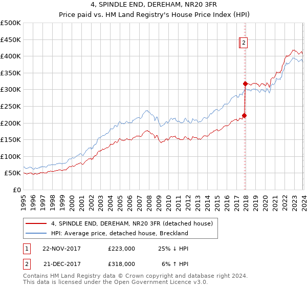 4, SPINDLE END, DEREHAM, NR20 3FR: Price paid vs HM Land Registry's House Price Index