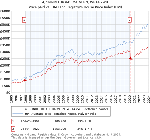 4, SPINDLE ROAD, MALVERN, WR14 2WB: Price paid vs HM Land Registry's House Price Index