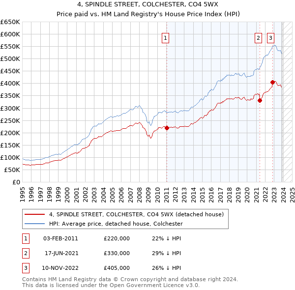 4, SPINDLE STREET, COLCHESTER, CO4 5WX: Price paid vs HM Land Registry's House Price Index