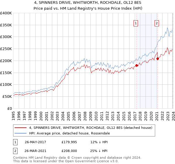 4, SPINNERS DRIVE, WHITWORTH, ROCHDALE, OL12 8ES: Price paid vs HM Land Registry's House Price Index