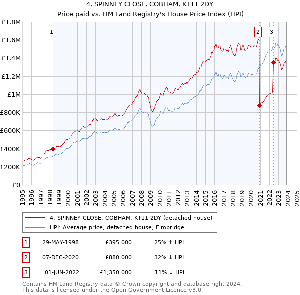 4, SPINNEY CLOSE, COBHAM, KT11 2DY: Price paid vs HM Land Registry's House Price Index