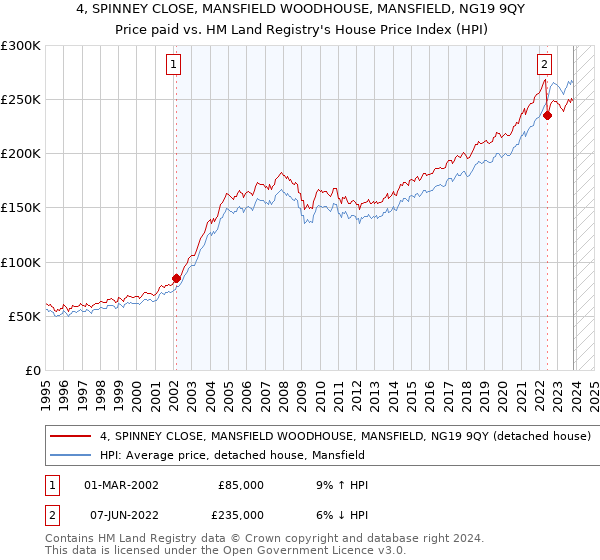 4, SPINNEY CLOSE, MANSFIELD WOODHOUSE, MANSFIELD, NG19 9QY: Price paid vs HM Land Registry's House Price Index