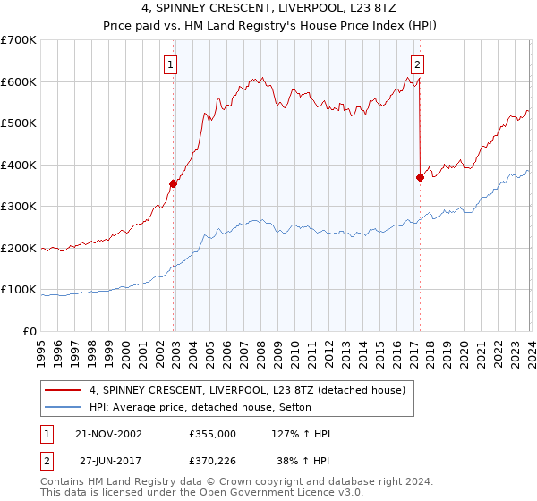 4, SPINNEY CRESCENT, LIVERPOOL, L23 8TZ: Price paid vs HM Land Registry's House Price Index