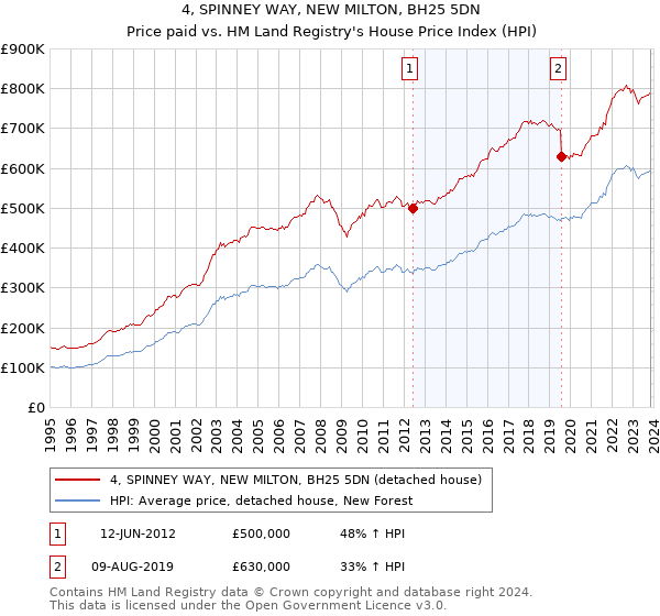 4, SPINNEY WAY, NEW MILTON, BH25 5DN: Price paid vs HM Land Registry's House Price Index