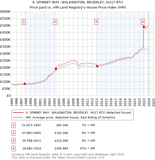 4, SPINNEY WAY, WALKINGTON, BEVERLEY, HU17 8TU: Price paid vs HM Land Registry's House Price Index