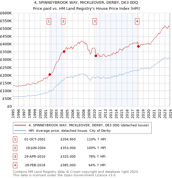 4, SPINNEYBROOK WAY, MICKLEOVER, DERBY, DE3 0DQ: Price paid vs HM Land Registry's House Price Index