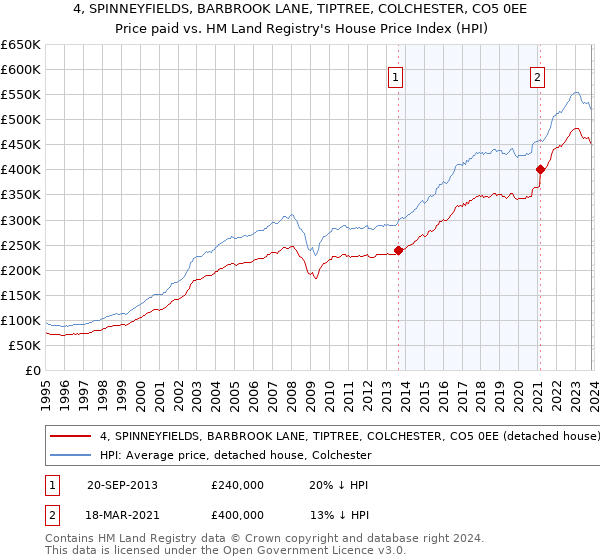 4, SPINNEYFIELDS, BARBROOK LANE, TIPTREE, COLCHESTER, CO5 0EE: Price paid vs HM Land Registry's House Price Index