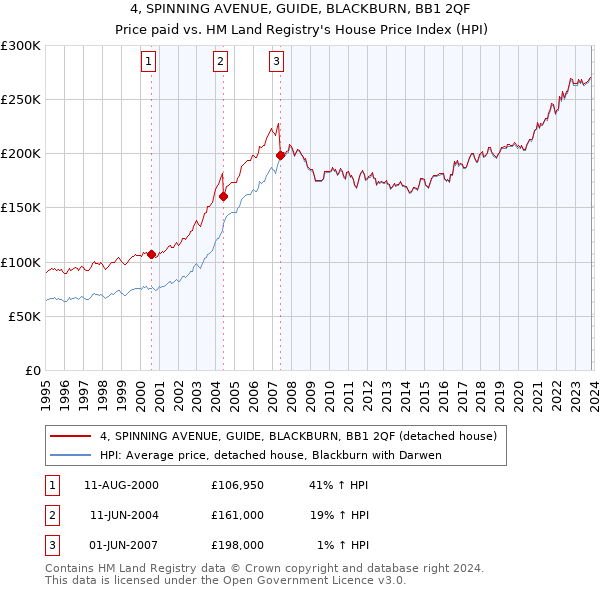 4, SPINNING AVENUE, GUIDE, BLACKBURN, BB1 2QF: Price paid vs HM Land Registry's House Price Index