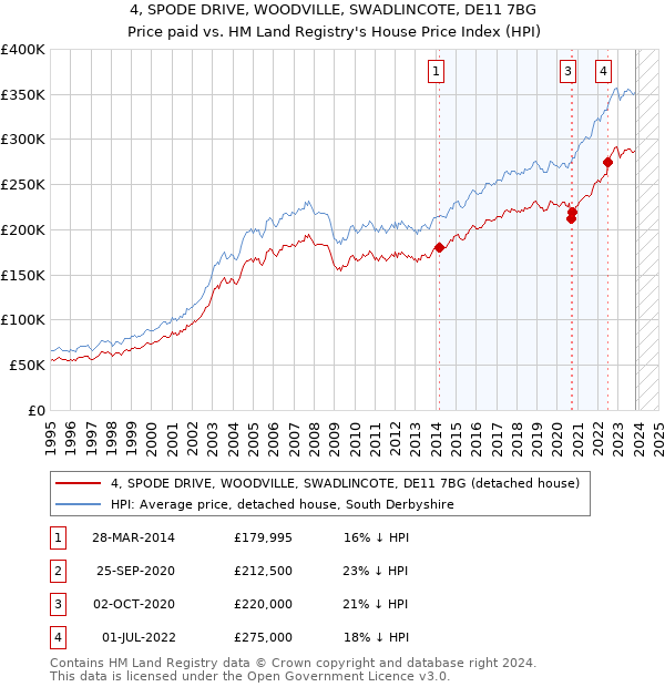 4, SPODE DRIVE, WOODVILLE, SWADLINCOTE, DE11 7BG: Price paid vs HM Land Registry's House Price Index
