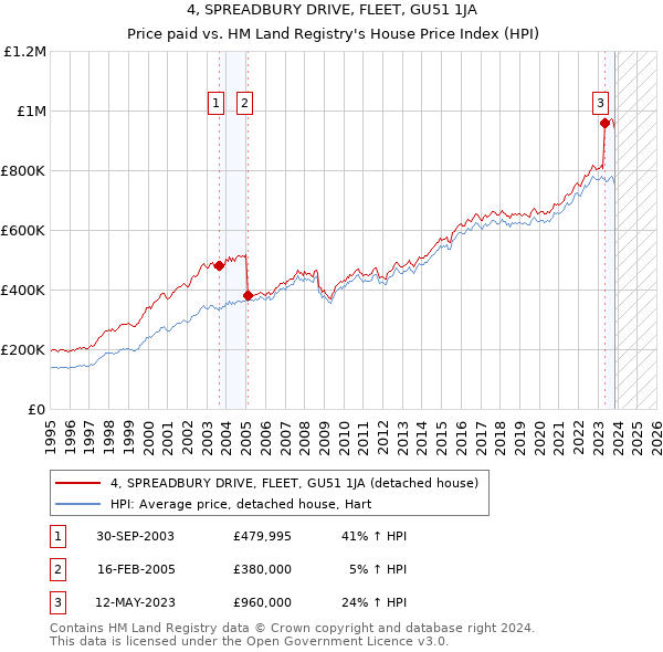 4, SPREADBURY DRIVE, FLEET, GU51 1JA: Price paid vs HM Land Registry's House Price Index