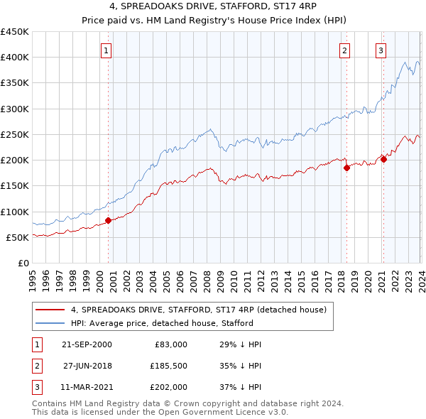 4, SPREADOAKS DRIVE, STAFFORD, ST17 4RP: Price paid vs HM Land Registry's House Price Index