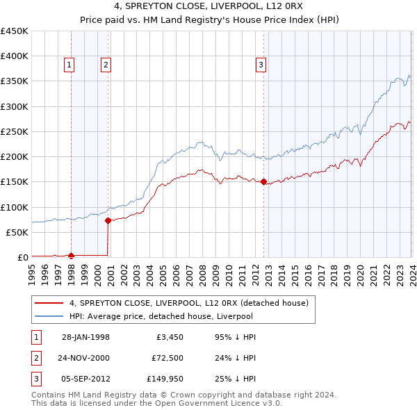 4, SPREYTON CLOSE, LIVERPOOL, L12 0RX: Price paid vs HM Land Registry's House Price Index